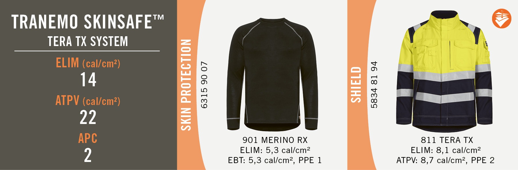 Tranemo Skinsafe - Tera TX system